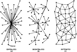Paul Baran: Illustrations of centralized, decentralized and distributed networks, 1964